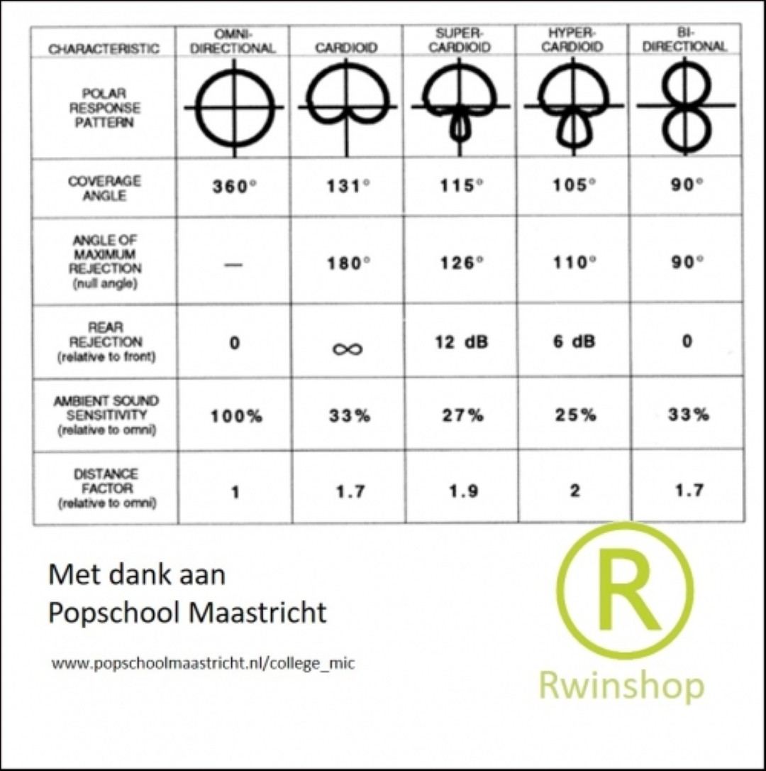 Alles over microfoons en hun kapsels