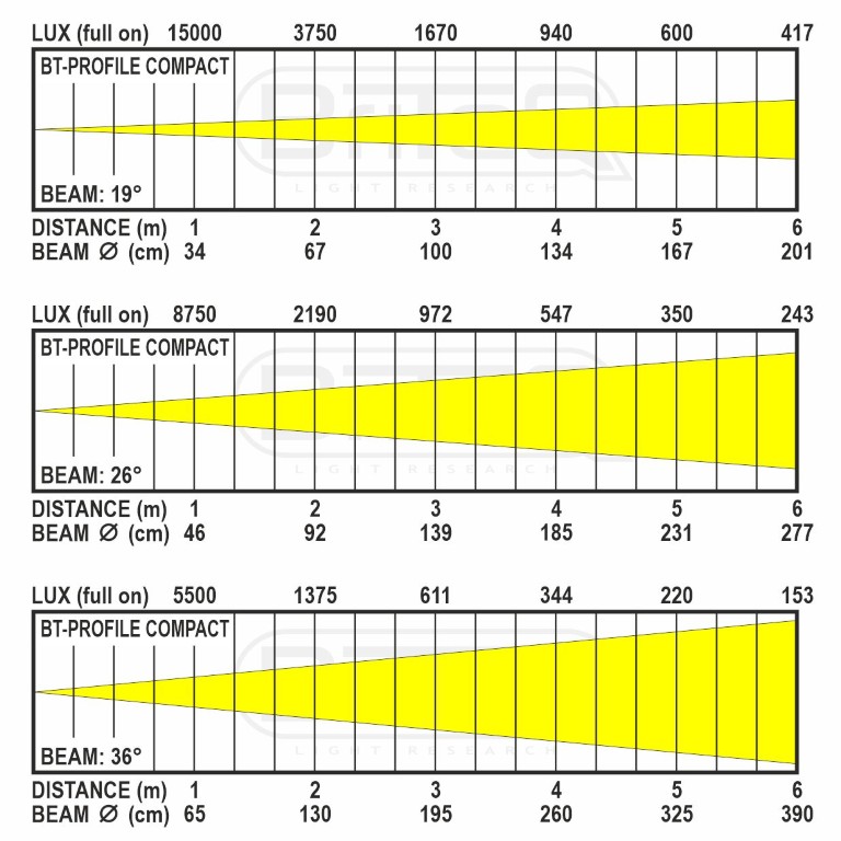 Compacte 40W LED-profielspot, warm wit 3200K & hoge CRI > 90 - BT-PROFILE COMPACT 3200K