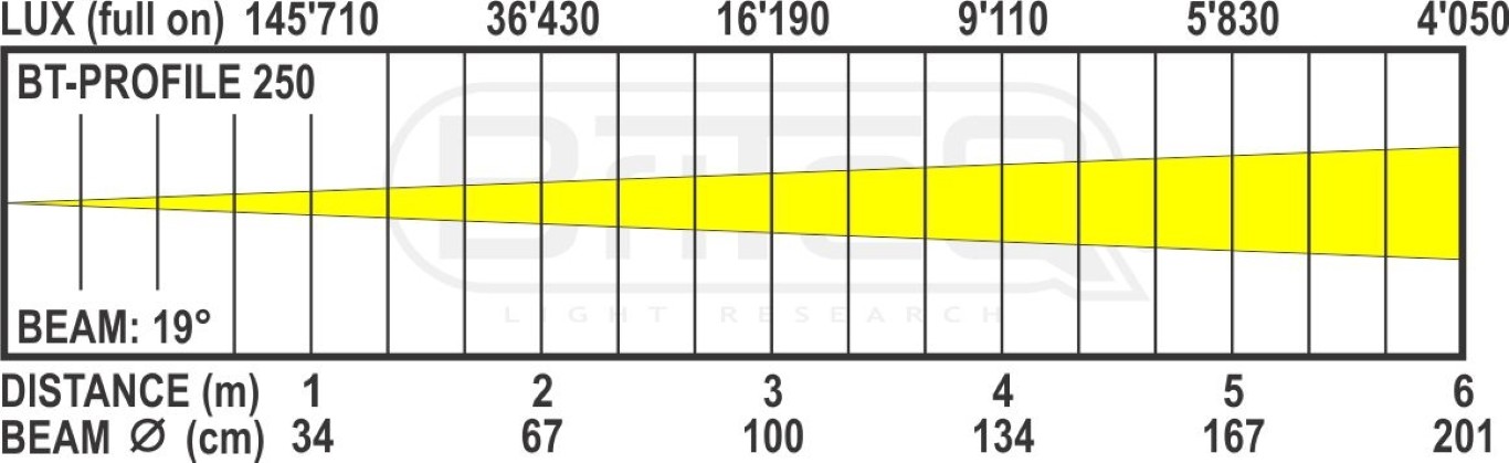 19° optiek voor BT-PROFILE250 en BT-PROFILE 500TW - BT-PROFILE250/OPTIC 19DEG