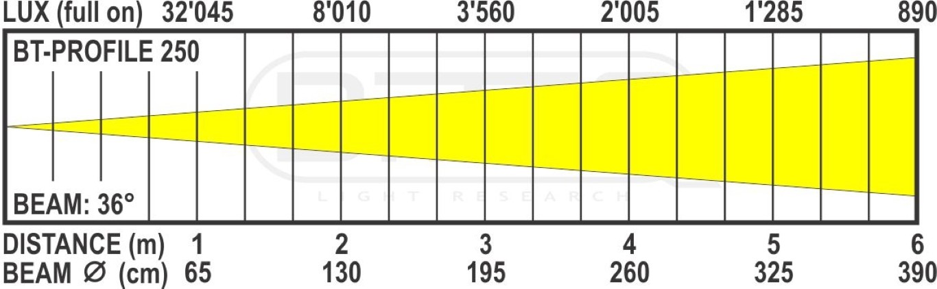 36° optiek voor BT-PROFILE250 en BT-PROFILE 500TW - BT-PROFILE250/OPTIC 36DEG