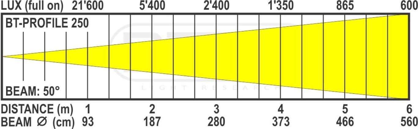 50° optiek voor BT-PROFILE250 en BT-PROFILE 500TW - BT-PROFILE250/OPTIC 50DEG