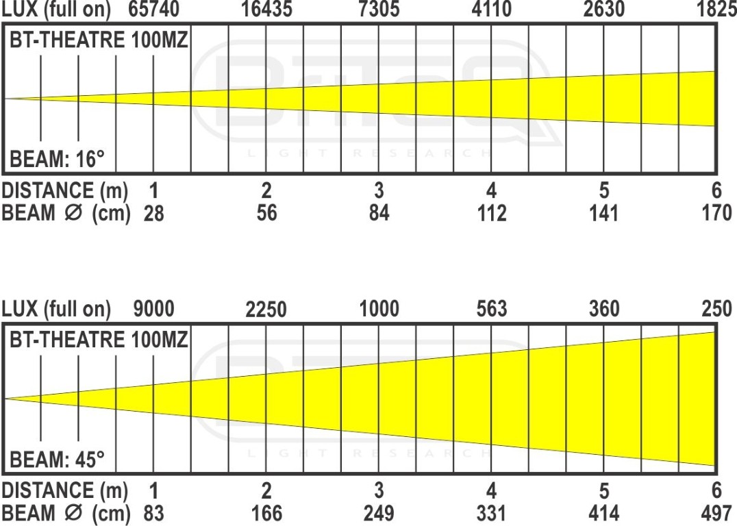 Krachtige 100W LED theater Fresnel met een uitzonderlijke verhouding fotometrische data / prijs en een lichtopbrengst die vergelijkbaar is met 1kW halogeentheater projectoren! - BT-THEATRE 100MZ