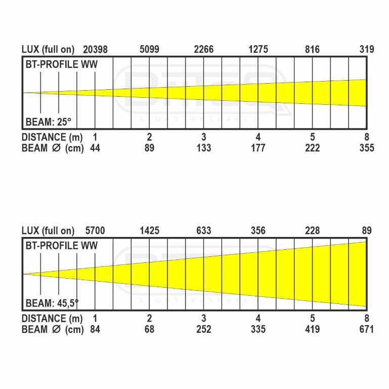 Zeer compact 3200K WIT LED profielspot met 4 lamellen en 25°-50° zoom - BT-PROFILE WW